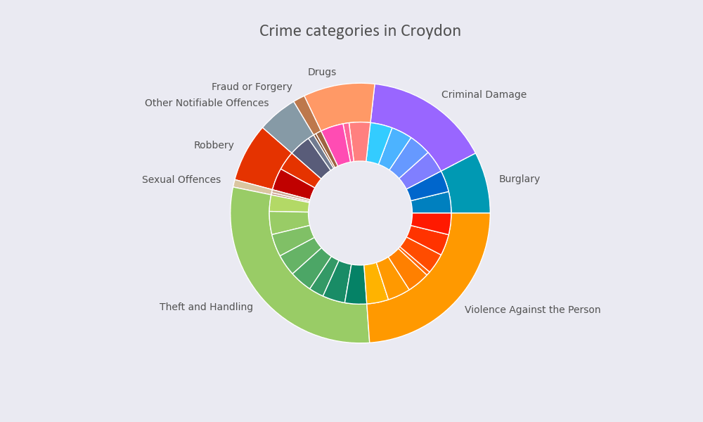 Multiple Pie Chart Python Chart Examples