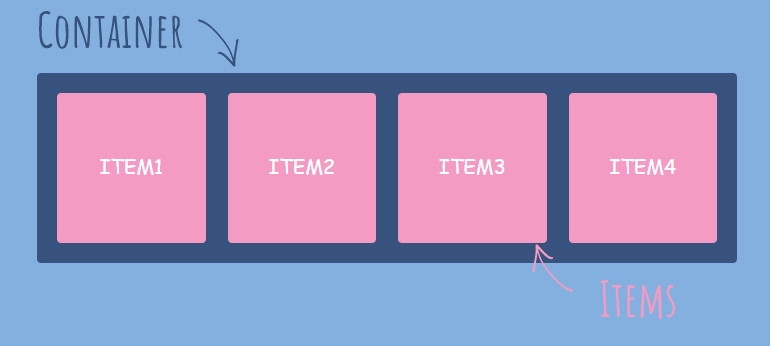 CSS Flexbox Layout II: Align Self, Flex Grow, Flex Shrink and Flex