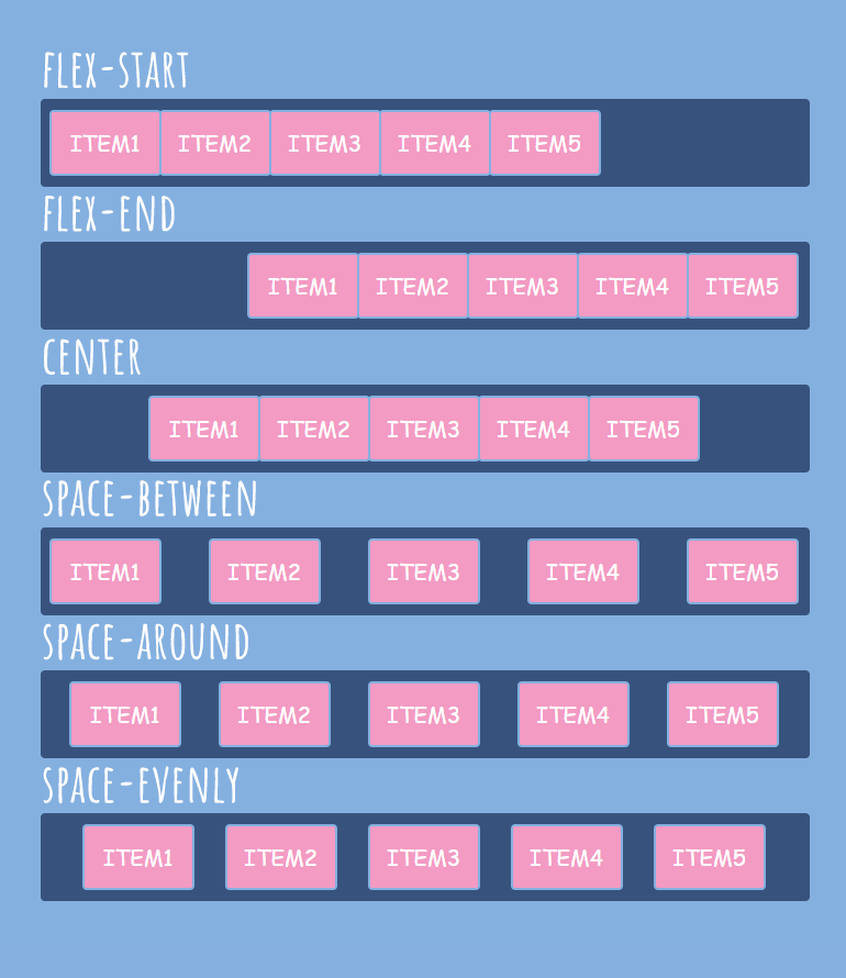 In CSS Flexbox, why are there no justify-items and justify-self