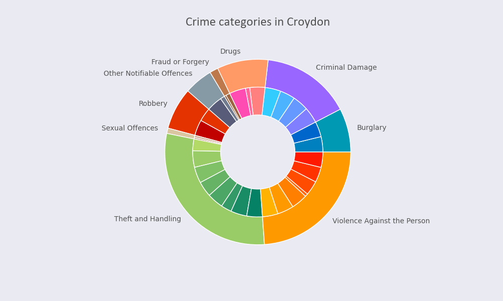 Matplotlib Nested Pie Charts