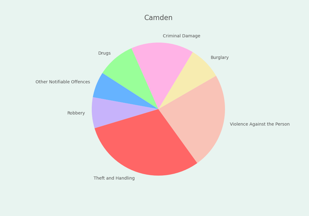 Single chart