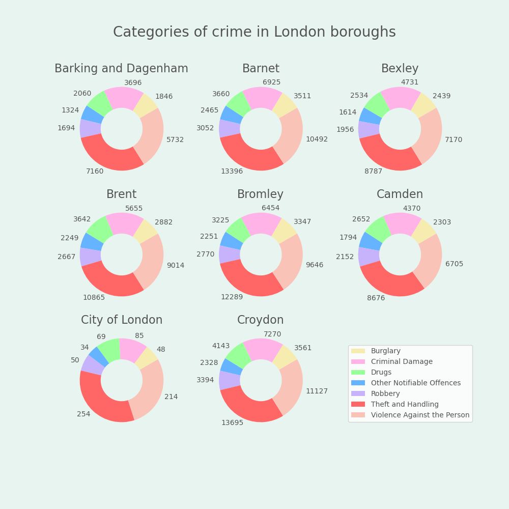 Matplotlib multiple donut charts