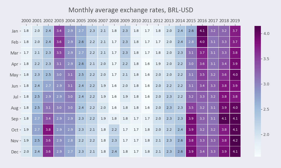 Seaborn Heatmap Tutorial